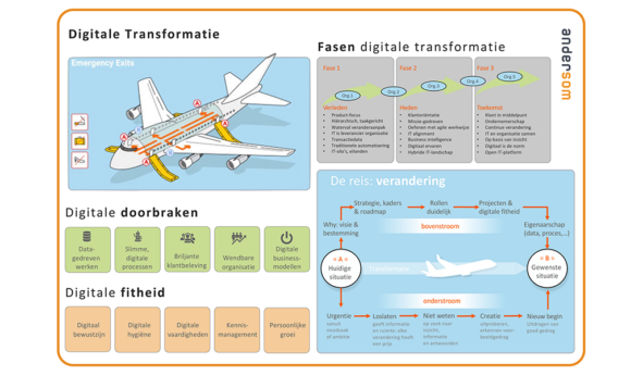 Stap in je digitale transformatie met Andersoms' vluchtplan